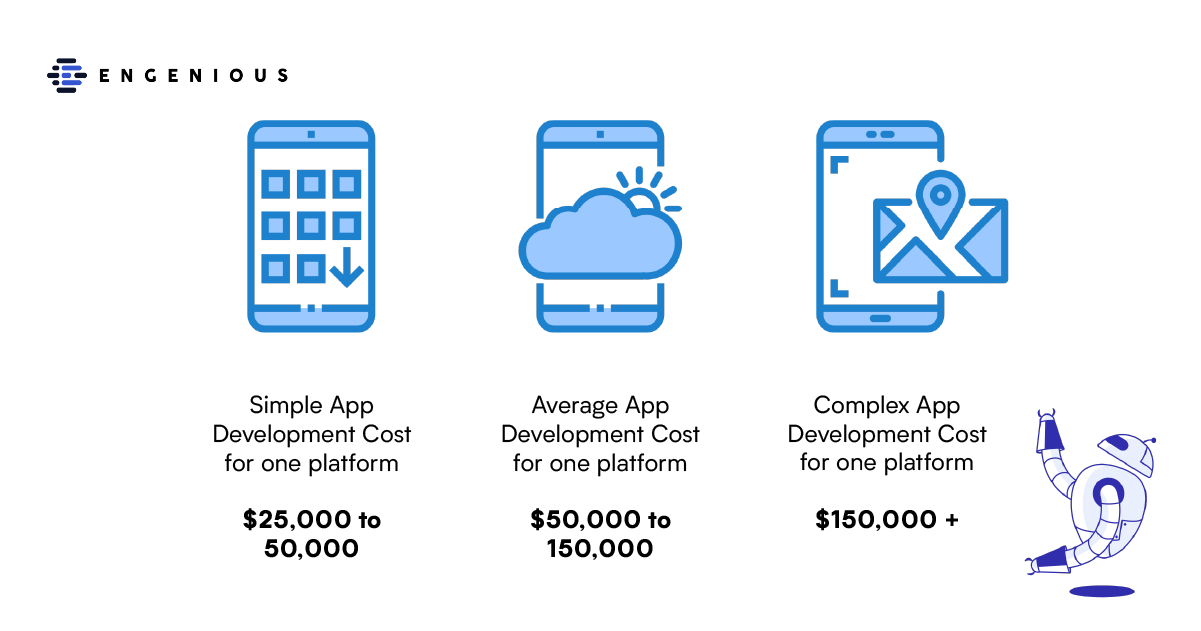The cost of application development per level of it's complexity